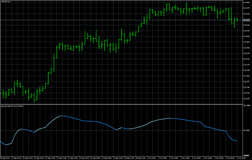 Rsi(var) Jurik MAの表示画像